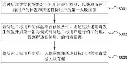 一种消毒数据处理方法及相关设备与流程