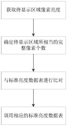 一种显示面板亮度显示方法及显示装置与流程