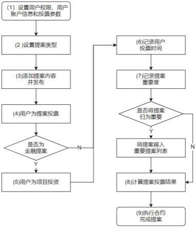 一种去中心化自治组织自适应概率加权投票方法