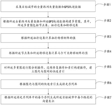 一种面向全量城市路网的向量表征方法