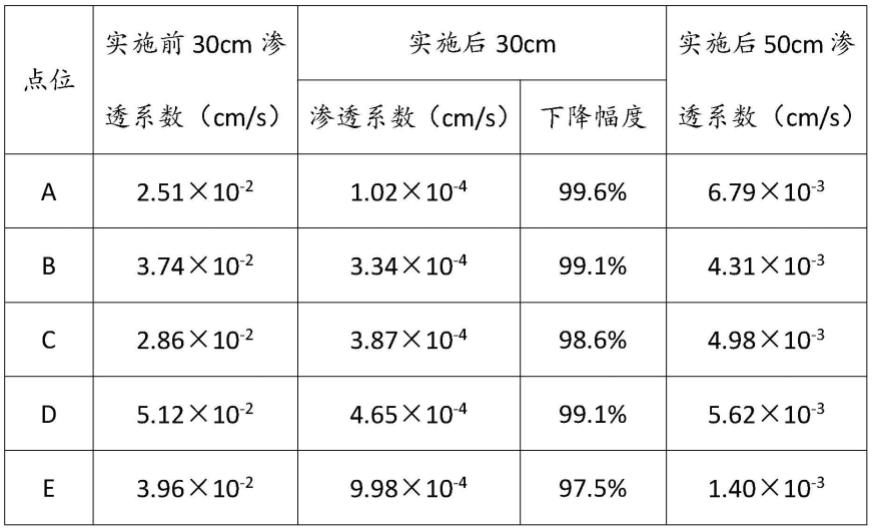 一种防止重金属矿业废弃地地表水下渗的方法及其在治理重金属矿业废弃地中的应用与流程