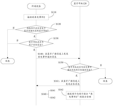 事件通知方法、蓝牙设备以及蓝牙系统与流程