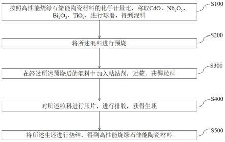 一种高性能烧绿石储能陶瓷材料及其制备方法与应用