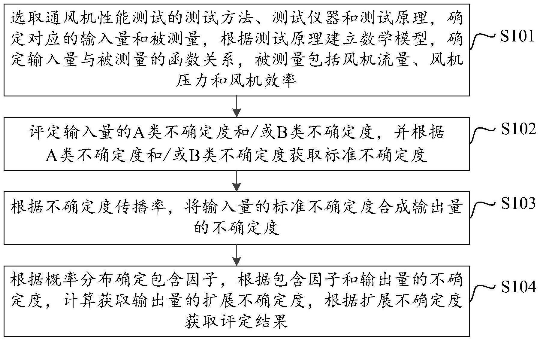 一种通风机性能测试不确定度评定方法与流程