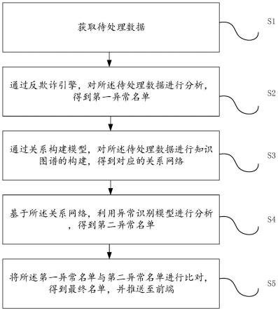 基于知识图谱的异常识别方法、装置、设备及存储介质与流程