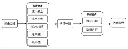 一种资金交易中账户特征分析方法、系统和存储介质与流程