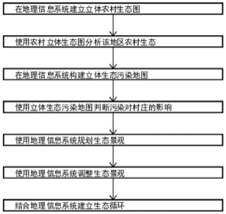 一种基于地理信息系统的农村生态治理优化方法