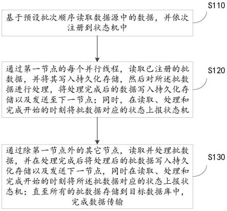 基于状态机和数据持久化的数据传输方法、装置和设备与流程