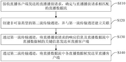 一种直播数据传输方法、装置、系统、设备和介质与流程