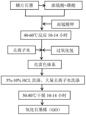 一种锂离子碳负极材料的制备方法