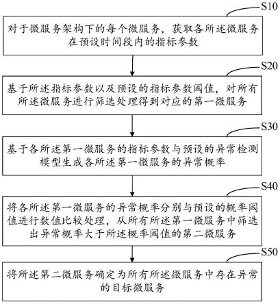 微服务的异常检测方法、装置、计算机设备和存储介质与流程