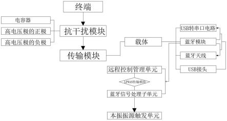 一种具有多级抗干扰组件的蓝牙网关的制作方法