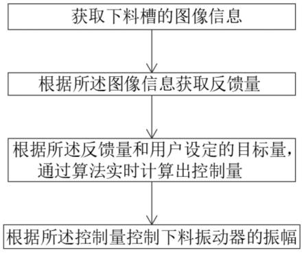 一种分选设备下料流量闭环控制方法与流程