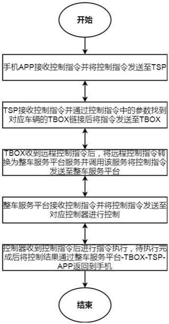 一种基于整车DDS协议的移动终端实时车辆控制方法、系统及汽车与流程