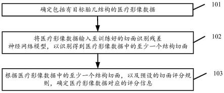 基于残差神经网络胎儿超声切面量化质控考核方法及装置