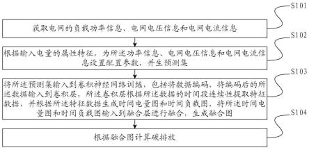 一种基于大数据的碳排放测算方法及装置与流程