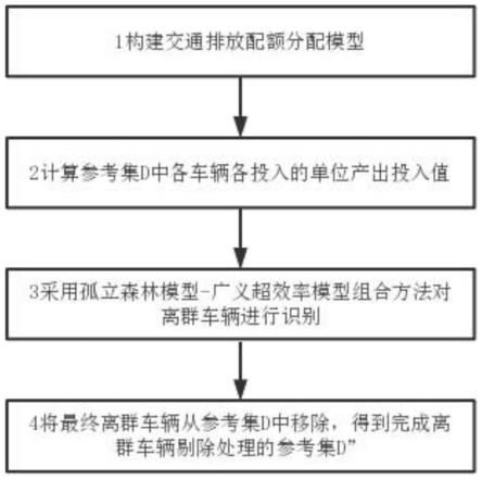 一种交通排放配额分配过程中离群数据识别的优化方法