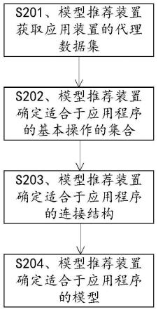 一种模型推荐的方法、装置和计算机设备与流程