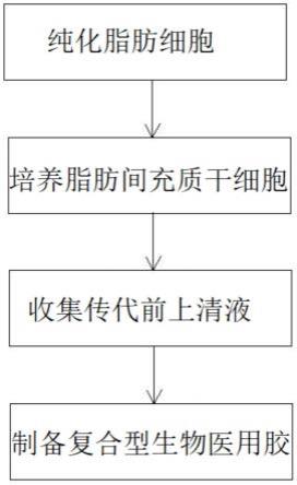 富含人脂肪间充质干细胞因子复合物的多糖生物医用胶体液及其制备方法和用途