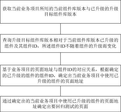 确定组件库升级版本回归范围的方法、装置、设备及介质与流程