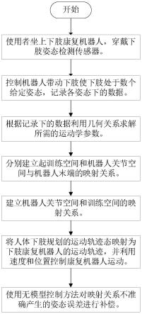 一种下肢康复机器人的人机系统运动学参数辨识及控制方法