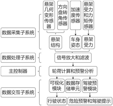 一种汽车动态轮荷测定和驾驶安全辅助系统