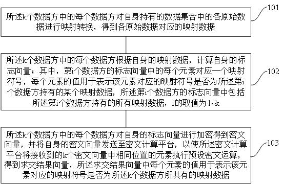 一种隐私求交方法、装置和可读存储介质与流程