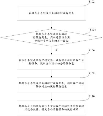 任务处理方法、装置、设备及存储介质与流程