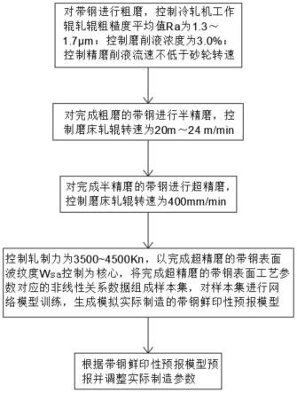 一种冷轧带钢的光整制造方法及设备与流程