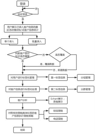 一种基于大数据标签的精准客户运营方法和计算机设备与流程