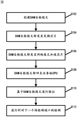 基于OAM环路自检网络报文加速芯片功能异常的方法和装置与流程