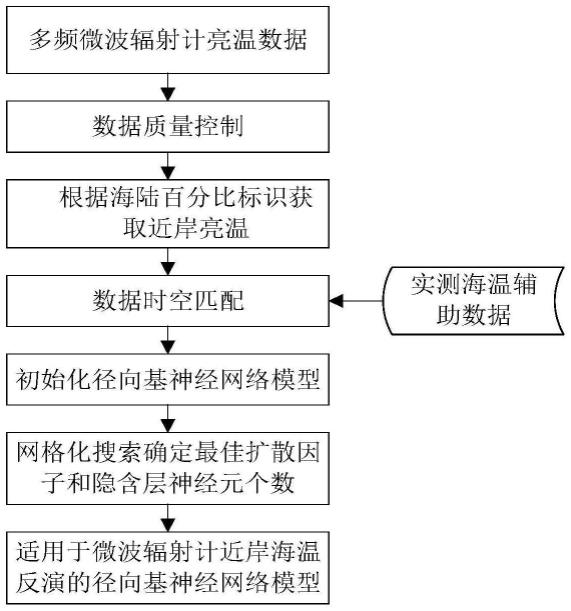 基于神经网络的微波辐射计的近岸海面温度反演方法