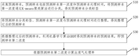 基于机器学习算法对废气处理率进行预测的方法及系统与流程