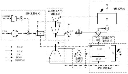 基于燃料电池和内燃机的混合动力系统和调控方法