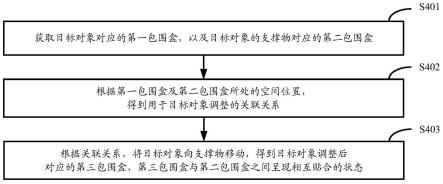 一种目标对象的调整方法、装置、电子设备及存储介质与流程