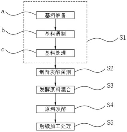 一种以菌渣组合牛粪制作稻田养螺生物肥垛式发酵方法