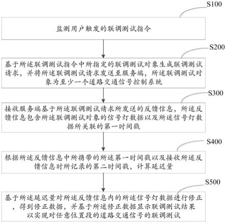 一种基于道路交通信号控制系统的联调测试方法及系统与流程