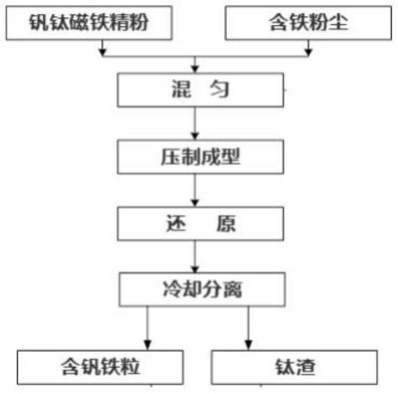 钒钛矿与含铁粉尘耦合还原工艺