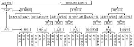 钢筋混凝土框架结构安全性量化评价方法