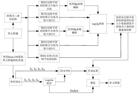 基于指数放大器与改进Zigzag变换的加密方法