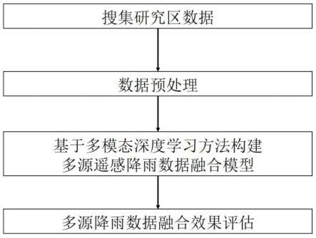 一种基于多模态深度学习的多源遥感降雨数据融合方法