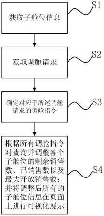 调舱方法、调舱系统、电子设备以及计算机可读存储介质与流程