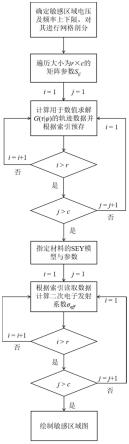 一种基于轨迹数据预存的微放电敏感区域绘制方法及系统