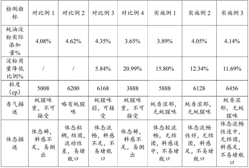 一种提高蚝油中变性淀粉利用率的方法及制得的蚝油与流程