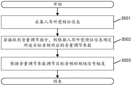 一种音量调节方法、装置、电子设备及存储介质与流程