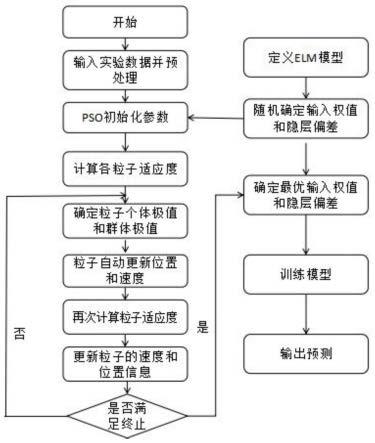 一种基于LASSO-PSO-ELM的财务困境预警方法