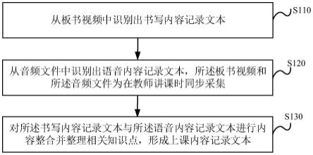 上课内容记录方法、相关装置和介质与流程