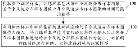 风场预测模型的构建方法、装置、设备、介质及预测方法与流程