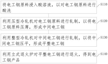 一种低碳低硅电工钢生产方法与流程