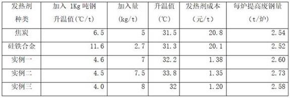 一种转炉复合发热剂及其制造方法及应用与流程